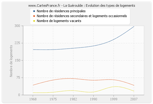 La Guéroulde : Evolution des types de logements